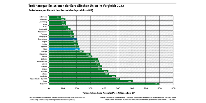 Die Pro-BIP-Emissionen an Treibhausgasen der EU-Staaten sind stark gefächert: die großen Industriestaaten inkl. Deutschland liegen recht gut im oberen Mittelfeld, während vor allem die osteuropäischen Staaten Bulgarien und Polen und die Tschechische Republik sehr hohe Werte zeigen.