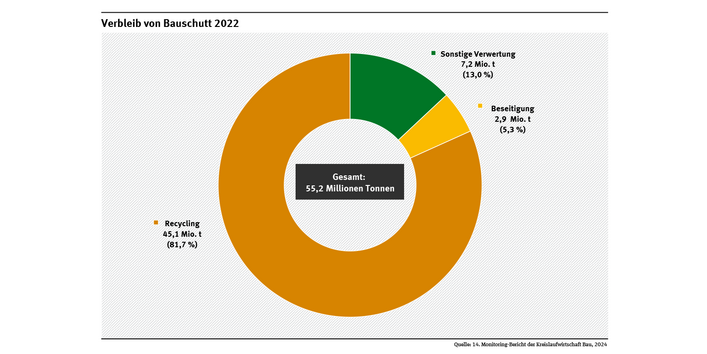 Diagramm: 2022 wurden von den 55,2 Mio. t angefallenen Bauschutts 71,7 % recycelt. 13,0 % wurden im Deponiebau eingesetzt oder verfüllt. 5,3 % wurden beseitigt.