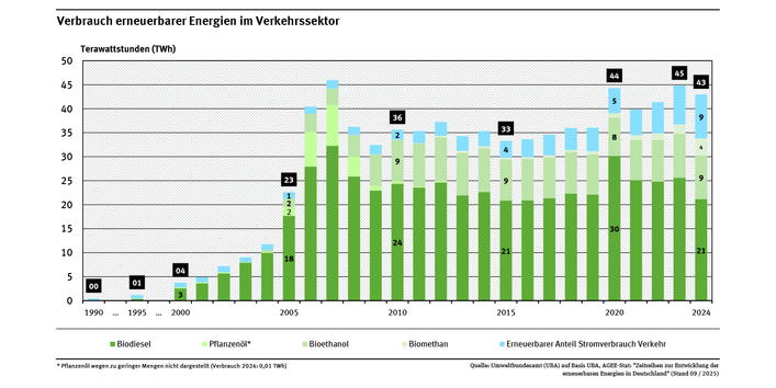 Darstellung des Erneuerbaren-Anteils im Verkehrssektor nach verschiedenen Biokraftstoffen und erneuerbarem Strom. 