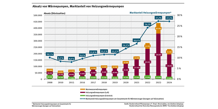 Diagramm: Der Marktanteil von Wärmepumpen lag 2008 bei 10,1 und 2024 bei 27,1 Prozent. Die Absatzzahlen von Heizungswärmepumpen lagen 2024 bei 193.000 Stück, von Warmwasserwärmepumpen bei 41.500 Stück.