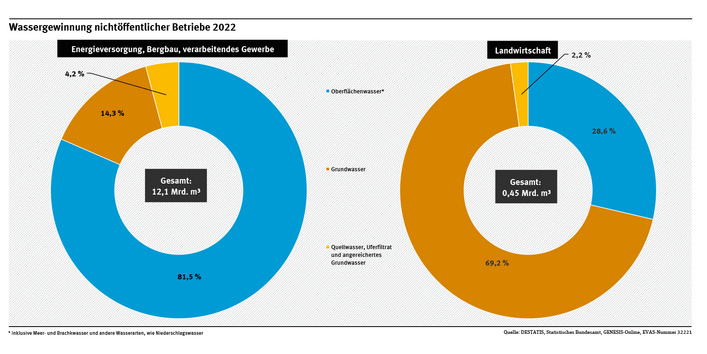 Diagramm: Energieversorgung, Bergbau und das verarbeitende Gewerbe entnahmen 2022 rund 12,1 Mrd. m³ Wasser, davon knapp 81,5 % aus Oberflächengewässern. Die Landwirtschaft entnahm 0,45 Mrd. m³ im Jahr 2022, davon waren knapp 70 % Grundwasser.