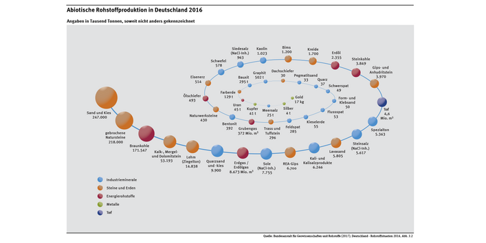 Das Schaubild schlüsselt die in Deutschland geförderte Rohstoffmenge nach Rohstoffarten auf. Bausande und -kiese sowie Natursteine sind mit je mehr als 200 Mio. t die relevantesten Arten. Es folgt Braunkohle mit 172 Mio. t.