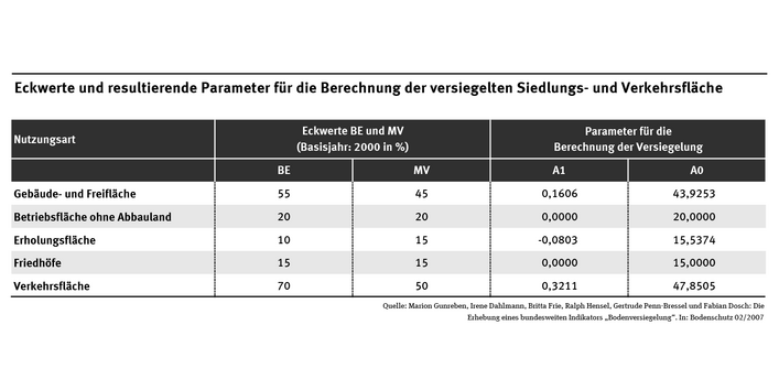 Die Tabelle zeigt die Eckwerte und daraus resultierende Parameter für die Berechnung der versiegelten Siedlungs- und Verkehrsfläche beispielhaft für Berlin und Mecklenburg-Vorpommern.