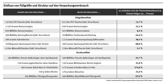 Tabelle: Kleinere Verpackungen haben in der Regel einen größeren Packmittelverbrauch zur Folge. Aufwändigere Verpackungen wie Reinigungsmittel mit Sprühpistole oder Mehrkammer-Becher bei Joghurt haben in der Regel einen wesentlich höheren Materialbedarf.