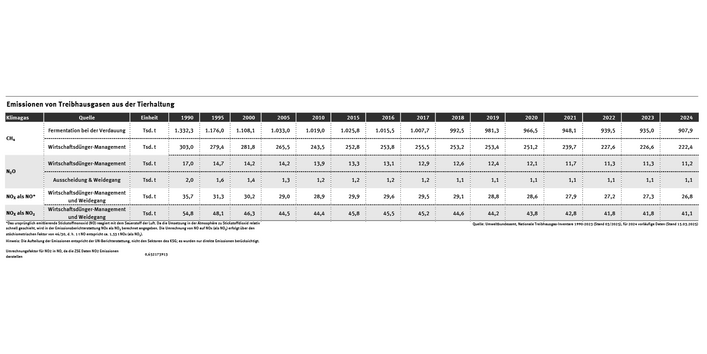 Tabellarische Zusammenstellung wichtiger Treibhausgase aus der Tierhaltung (CH4, N2O, NO und NO2) in Jahresschritten von 1990 bis 2024.