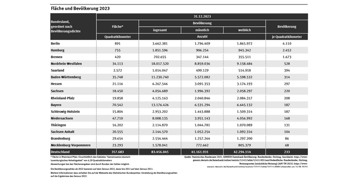Tabelle: Fläche Deutschland: 357.683 km², Bevölkerung in Deutschland 2023 (31.12.) 83,456 Millionen