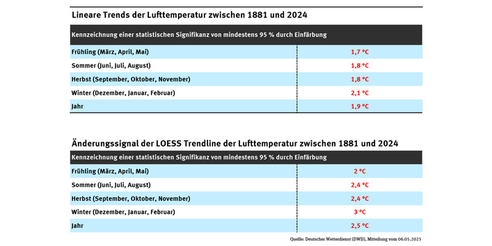 Eine Tabelle zeigt den linearen Trend der Lufttemperatur für die vier Jahreszeiten und das Gesamtjahr im Zeitraum von 1881 bis 2024: Frühling: +1,7 °C, Sommer +1,8 °C, Herbst: +1,8 °C, Winter +2,1 °C, über das Jahr +1,9 °C.