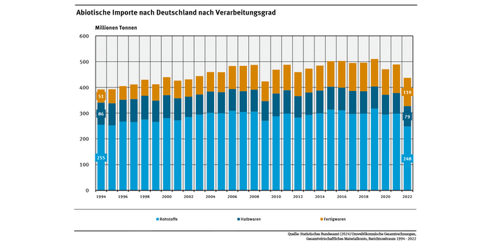 Diagramm: Die Einfuhr an Fertigwaren hat sich seit 1994 um 114 Prozent gesteigert. Der Anstieg der Rohstoff- und Halbzeugimporte im gleichen Zeitraum ging leicht zurück.
