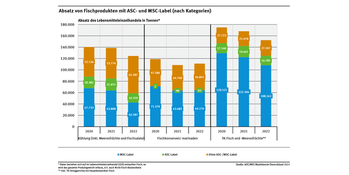 Diagramm: Der Absatz von ASC- und MSC-gelabeltem Fisch lag 2020 bei rund 307.000 Tonnen, 2022 bei rund 248.000 Tonnen.