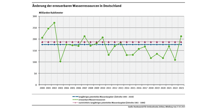 Diagramm: Das Wasserdargebot in Deutschland beträgt im langjährigen Mittel 176 Milliarden Kubikmeter Wasser. Es unterliegt starken Schwankungen: Im Jahr 2002 waren es rund 271 Milliarden Kubikmeter (Mrd. m3), im Jahr 2003 etwa 102 Mrd. m3, 2022 109 Mrd. m3, 2023 hingegen 212 Mrd. m³