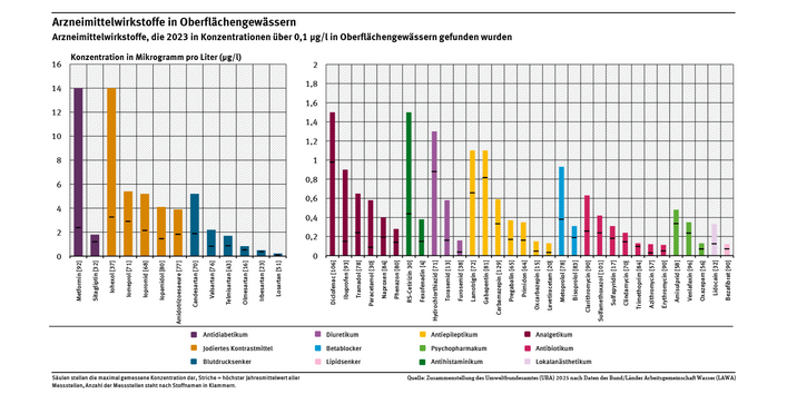 Diagramm: Im Jahr 2023 haben die Bundesländer in deutschen Oberflächengewässern 45 verschiedene Arzneimittelwirkstoffe in Konzentrationen über 0,1 µg/l gemessen. Die Wirkstoffe gehören zu 12 verschiedenen pharmazeutischen Gruppen. Die Säulen stellen die maximal gemessene Konzentration und die Striche den höchsten Jahresmittelwert aller Messstellen dar. Entsprechend der Oberflächenwasserverordnung werden Mittelwerte ab 3 Messungen berechnet. 