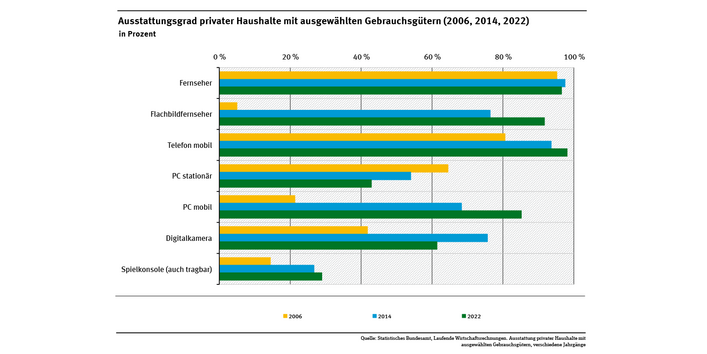 Das Diagramm zeigt die sehr dynamische Entwicklung des Ausstattungsgrads von IKT-Produkten. Dieser stieg innerhalb von 16 Jahren beispielsweise von 5,0 % auf 91,7 % bei Flachbildfernsehern und von 21,3 % auf 85,2 % bei mobilen PCs. 