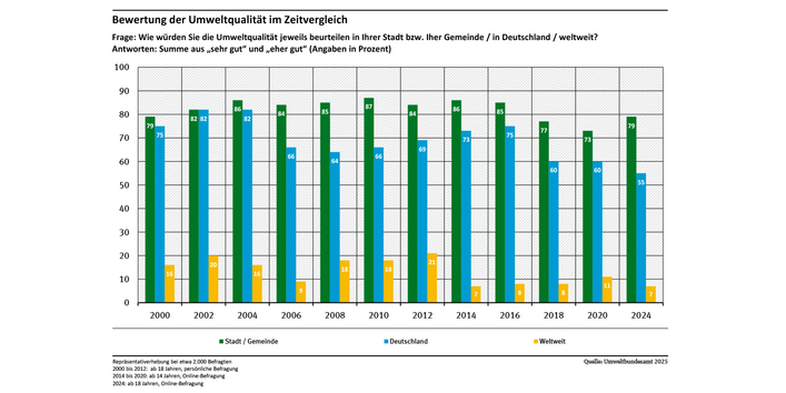Diagramm: Der Zustand der Umwelt in Deutschland wird 2024 von 55 % der Befragten als gut bewertet, in 2020 waren es 60 %. Die Umweltqualität in der eigenen Gemeinde wird von 79 % als gut eingeschätzt, die globale Umweltqualität nur von 7 %.