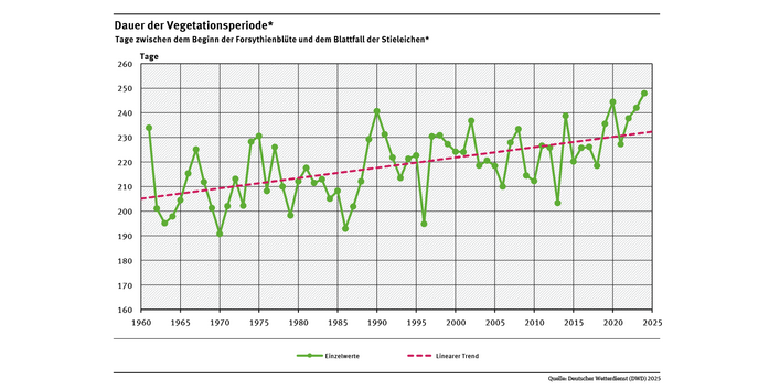 Das Liniendiagramm zeigt die Dauer der Vegetationsperiode in Tagen (Gebietsmittel für Deutschland) seit 1961. Der lineare Trend zeigt, dass die Vegetationsperiode immer länger dauert. 