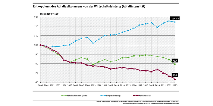 Diagramm: Das Abfallaufkommen ist von der Wirtschaftsleistung weitgehend entkoppelt. Der Indikator dazu, die Abfallintensität, ist in Deutschland zwischen den Jahren 2000 bis 2023 um 38,2 % gesunken.
