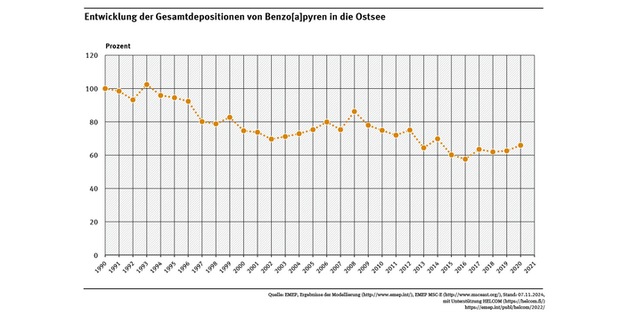 Die Ostsee wurde 2020 deutlich weniger aus der Atmosphäre mit Benzo[ɑ]pyren belastet als im Jahr 1990. 