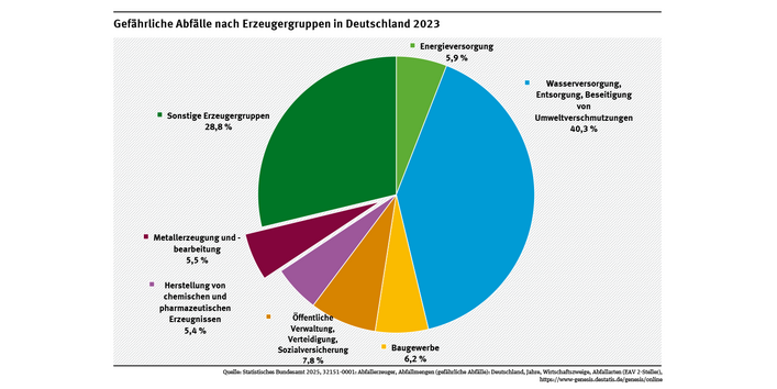 Ein Kreisdiagramm zeigt, dass 5,4 Prozent aller gefährlichen Abfälle, die im Jahr 2023 in der deutschen Wirtschaft anfielen, aus der chemisch-pharmazeutischen Industrie stammten, ähnlich viel wie in der Energieversorgung oder der Metallerzeugung und -bearbeitung.