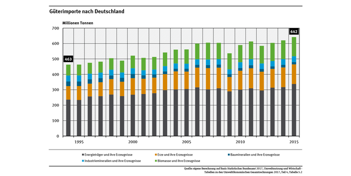 Das Diagramm zeigt, dass die Wareneinfuhr nach Deutschland zwischen den Jahren 1994 und 2015 um rund 39 Prozent auf 642 Millionen Tonnen stieg. 53 Prozent davon waren Energieträger, 20 Prozent Erze, Stahl und Nichteisenmetalle, 19 Prozent Biomasse.