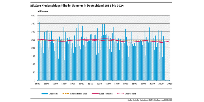 Ein Diagramm zeigt die jährlichen Niederschlagshöhen in Deutschland im Sommer für den Zeitraum 1881 bis 2024 sowie den linearen Trend.