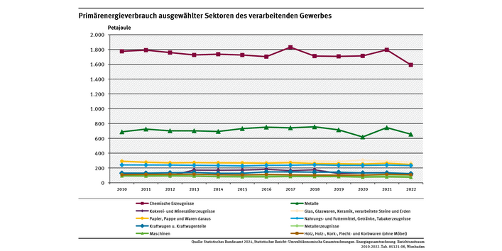 Diagramm: In fast allen Produktionssektoren blieb der Primärenergieverbrauch seit 2010 mehr oder weniger konstant. 