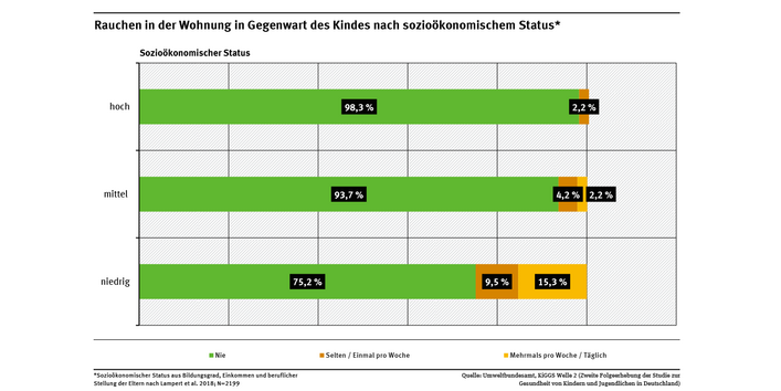 Diagramm: In 75 % der Haushalte mit niedrigem sozioökonomischen Status wurde nie in Gegenwart des Kindes geraucht, in 15 % mehrmals pro Woche bis täglich. In 98 % der Haushalte mit hohem sozioökonomischen Status wurde nie in Gegenwart des Kindes geraucht.
