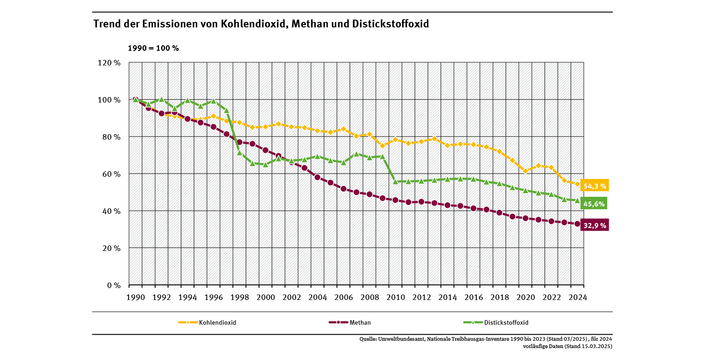 Diagramm: Zwischen dem Jahren 1990 (=100%) und 2024 sanken die Emissionen von Kohlendioxid auf 54,3%, die von Methan auf 32,9% und die von Distickstoffoxid auf 45,6 % der Werte von 1990.