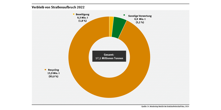 Diagramm: 93,0 % der 17,1 Mio. t an Straßenaufbruch wurden 2022 recycelt. 5,2 % wurden im Deponiebau oder bei der Verfüllung von Abgrabungen verwertet, 1,8 % wurden deponiert.