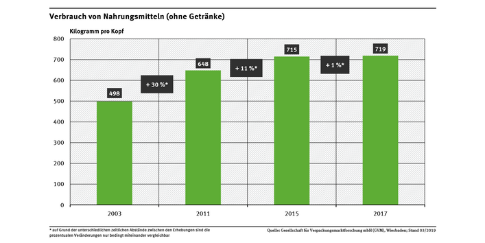 Diagramm: Der Verbrauch von Nahrungsmitteln nahm von 2003 bis 2011 um 30 %, von 2011 bis 2015 um weitere 11 % und von 2015 bis 2017 wiederum um 1 % zu.