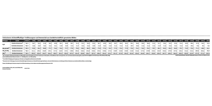 Tabellarische Zusammenstellung wichtiger Treibhausgase aus landwirtschaftlich genutzten Böden (N2O, NO, NO2 und NH3) in Jahresschritten von 1990 bis 2023.