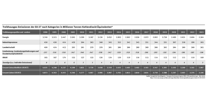 Die Tabelle zeigt die Entwicklung der Treibhausgasemissionen der EU-27 nach Kategorien zwischen 1990 und 2023. Die Energie dominiert die Emissionen (76 bis 78 % Anteil), gefolgt von der Landwirtschaft (9 bis 12 %) und den Industrieprozessen (ca. 9 %).
