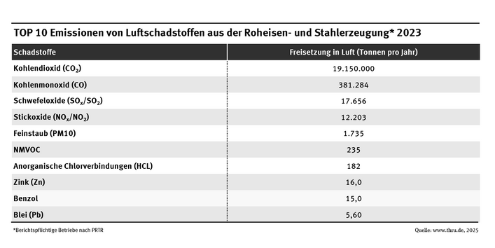 Die Tabelle zeigt die TOP 10 der Luftschadstoffemissionen, die im Jahr 2023 von PRTR-Betrieben der Roheisen- und Stahlerzeugung berichtet wurden.