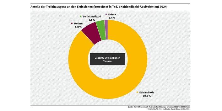 Diagramm: Im Jahr 2024 hatten die Kohlendioxid-Emissionen einen Anteil von 88,2 %, die Methanemissionen von 6,8%, die von Lachgas machten 3,6 % aus und die Summe der F-Gase trugen 1,4 % zu den Gesamtemissionen bei.