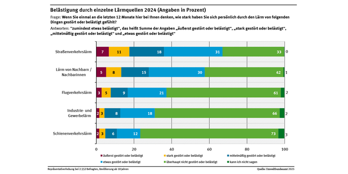 Diagramm: Von Straßenverkehrslärm fühlen sich 2024 67 % zumindest etwas belästigt, durch Lärm von Nachbarn 58 %, von Industrie- und Gewerbelärm 37 %, von Flugverkehrslärm 32 % und von Schienenverkehrslärm 24 %.
