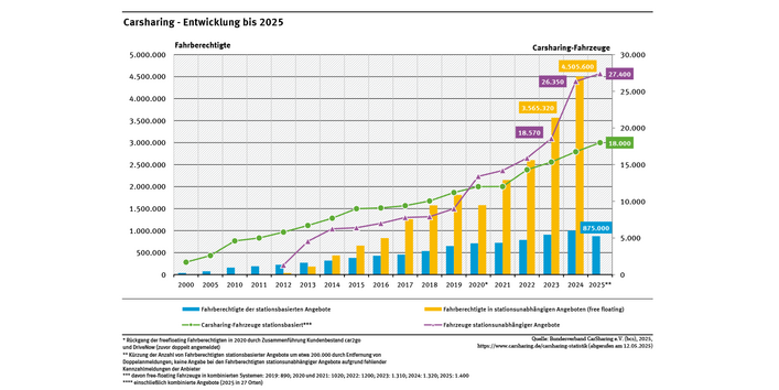 Diagramm: Zum 01.01.2025 betrug die Zahl der Fahrberechtigten für stationsbasierte Angebote 875.000 und die Zahl der stationsbasierten Fahrzeuge lag bei 18.000. 