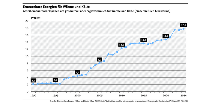Das Liniendiagramm zeigt den Anteil der erneuerbaren Energieträger am Verbrauch an Wärme und Kälte. Der Anteil stieg zwischen 1990 und 2024 deutlich.