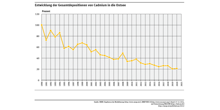 Die Ostsee wurde 2020 deutlich weniger mit Cadmium aus der Atmosphäre belastet als im Jahr 1990. 