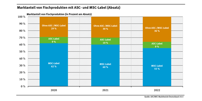 Diagramm: Der Markanteil von ASC- und MSC-gelabeltem Fisch lag 2020 bei rund 9 bzw. 62 Prozent, 2022 bei rund 9 bzw. 55 Prozent