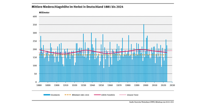 Ein Diagramm zeigt die jährlichen Niederschlagshöhen in Deutschland im Herbst für den Zeitraum 1881 bis 2024 sowie den linearen Trend.