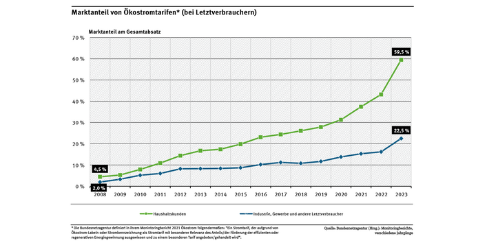 Diagramm: Der Marktanteil von Ökostromtarifen betrug bei privaten Haushalten 2023 rund 60 Prozent, bei Industrie und Gewerbe 22,5 Prozent. Der Marktanteil ist seit 2008 stetig gestiegen.