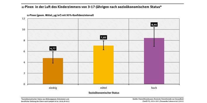Die Abbildung zeigt, dass je höher der sozioökonomischen Status einer Familie war, desto höher waren die Zimmer der 3- bis 17-jährigen Kinder mit α-Pinen, einem ätherischen Öl, das aus Holz ausgast, belastet.