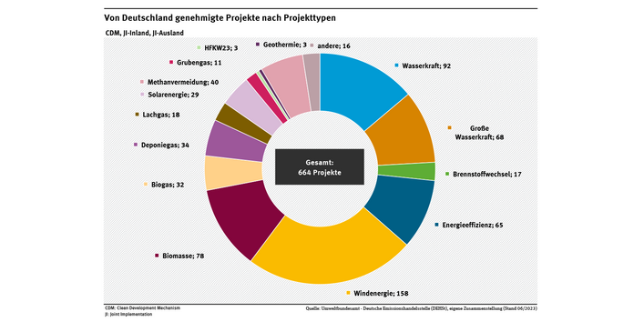 Das Diagramm gibt einen Überblick über die 664 bisher von Deutschland genehmigten Projekte.
