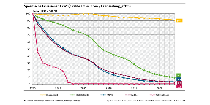 Diagramm: Von 1995 bis 2023 sank der Ausstoß an Luftschadstoffen je Kilometer deutlich. Die spezifischen Kohlendioxidemissionen sanken um 9,5 Prozent.