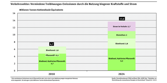 Ein Balkendiagramm stellt für die Jahre 2010 und 2024 die Beiträge einzelner erneuerbarer Energieträger an der Vermeidung von Treibhausgase im Verkehrssektor dar. 
