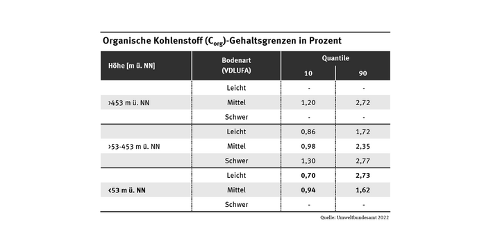 Die Tabelle listet die Unter- und Obergrenzen von Corg-Gehalten aus drei verschiedenen Höhenstufen jeweils kombiniert mit drei verschiedenen Bodenarten auf.