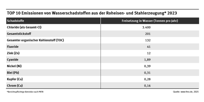 Die Tabelle zeigt die TOP 10 der Wasserschadstoffemissionen, die im Jahr 2023 von PRTR-Betrieben der Roheisen- und Stahlerzeugung berichtet wurden.