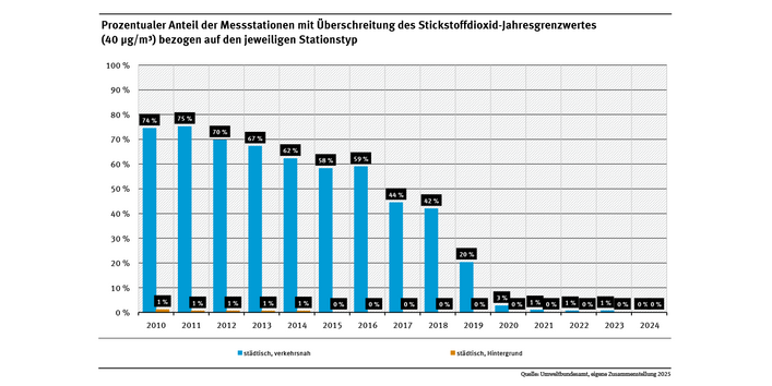 Das Diagramm zeigt, dass erstmalig an keiner Luftmessstationen im Jahr 2024 Überschreitungen des NO2-Jahresgrenzwertes für den Schutz der menschlichen Gesundheit auftraten.