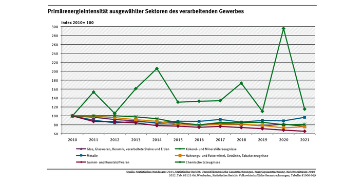 Diagramm: Die Primärenergieintensität der chemischen Industrie sank zwischen 2000 und 2020 um 44 Prozent. In der Glas, Keramik, Steine und Erden verarbeitenden Industrie stieg sie zunächst um 1Prozent, sank jedoch bis 2020 wieder um 34 Prozent.