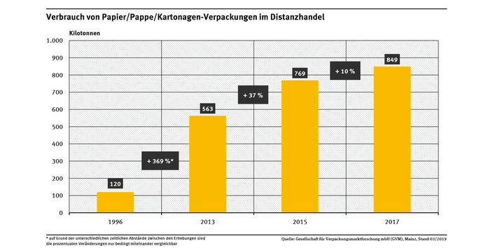 Diagramm: Der Verbrauch von PPK-Verpackungen im Distanzhandel hat von 1996 bis 2013 um 369 % zugenommen. Von 2013 bis 2015 nahm der Verbrauch um weitere 37 % zu und von 2015 bis 2017 um weitere 10 %.
