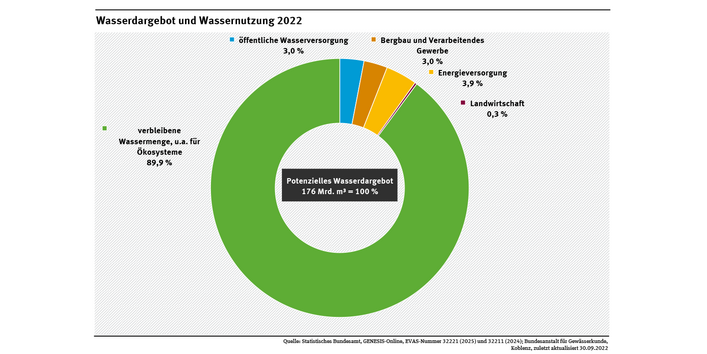 Diagramm zum Wasserdargebot 2022: 176 Milliarden Kubikmeter; Nutzung durch Energieversorgung 6,9 Milliarden Kubikmeter, Bergbau und verarbeitendes Gewerbe 5,2 Mrd. m3, öffentliche Wasserversorgung 5,3 Mrd. m3, Landwirtschaft 0,5 Mrd. m³.