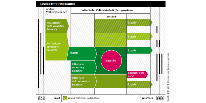 Das Schaubild stellt die Zusammenhänge und Unterschiede zwischen den verschiedenen Stoffstromindikatoren dar. 